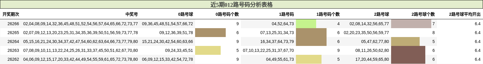 近5期012路号码分析表格