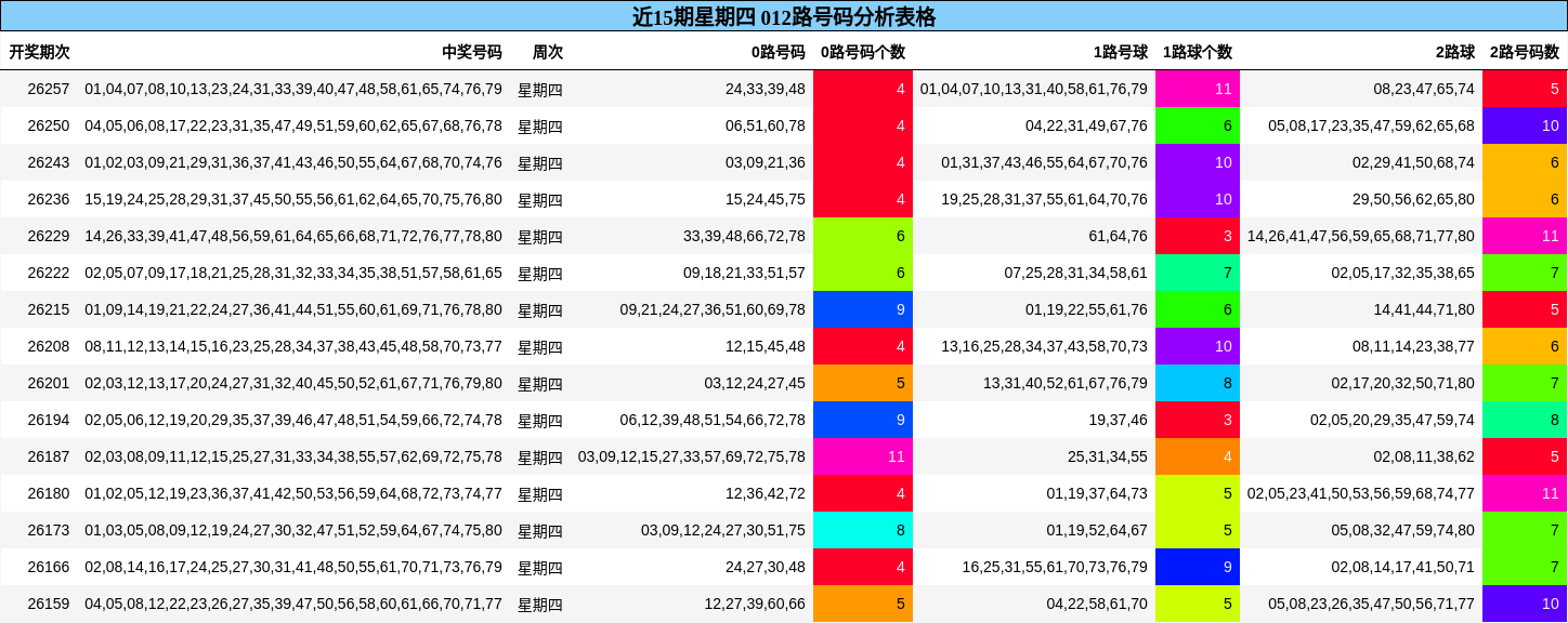 近15期星期四 012路号码分析表格