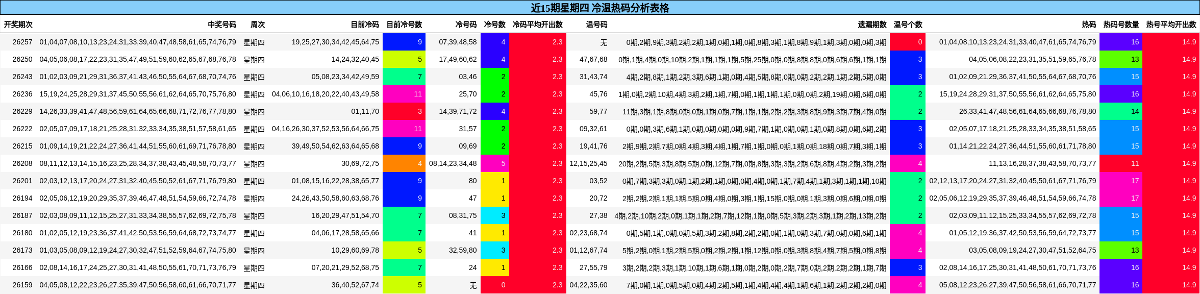 近15期星期四 冷温热码分析表格
