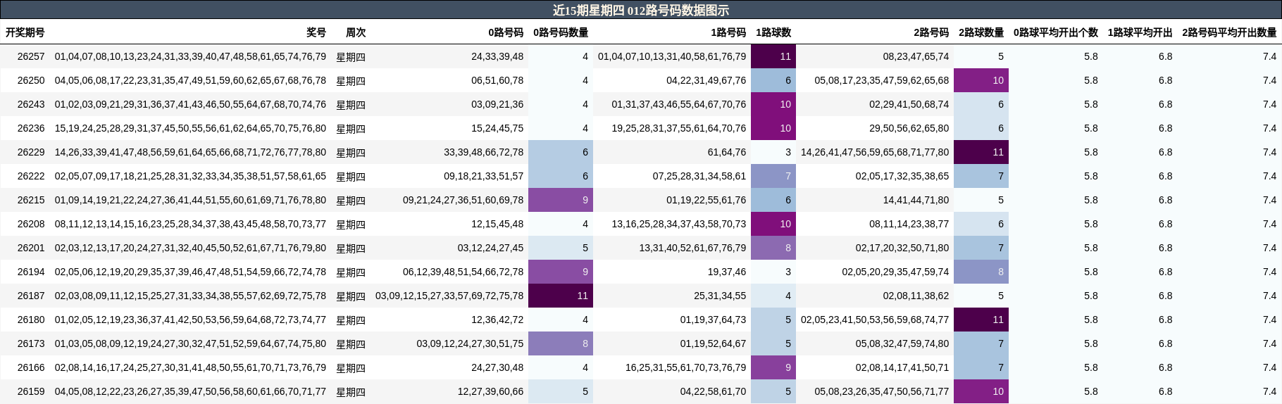 012路号码分析