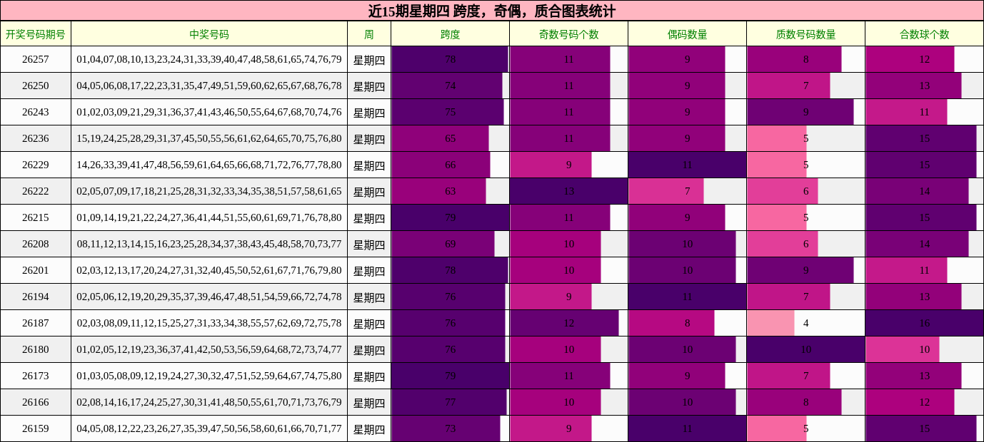 近15期星期四 跨度，奇偶，质合图表统计