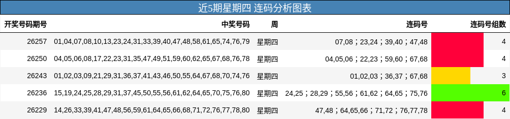 近5期星期四 连码分析图表