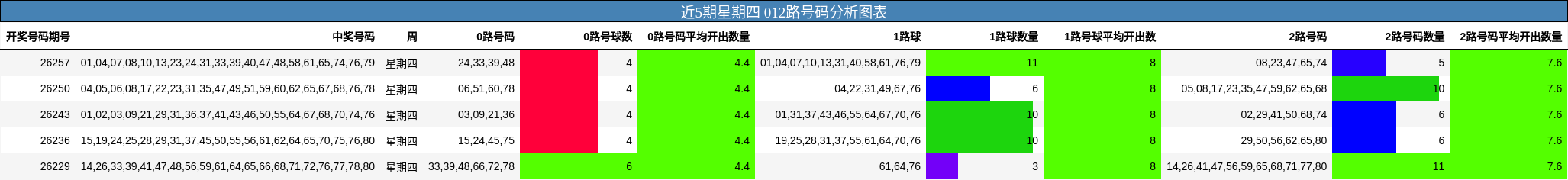 近5期星期四 012路号码分析图表