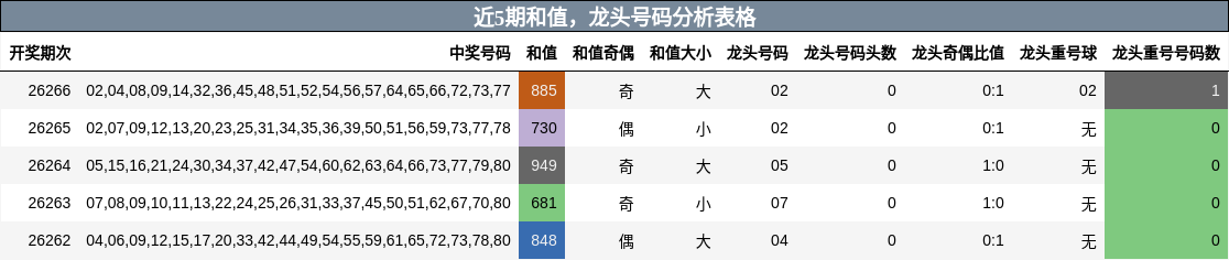 近5期龙头号码分析表格