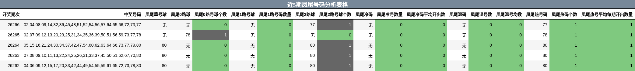 近5期凤尾号码分析表格