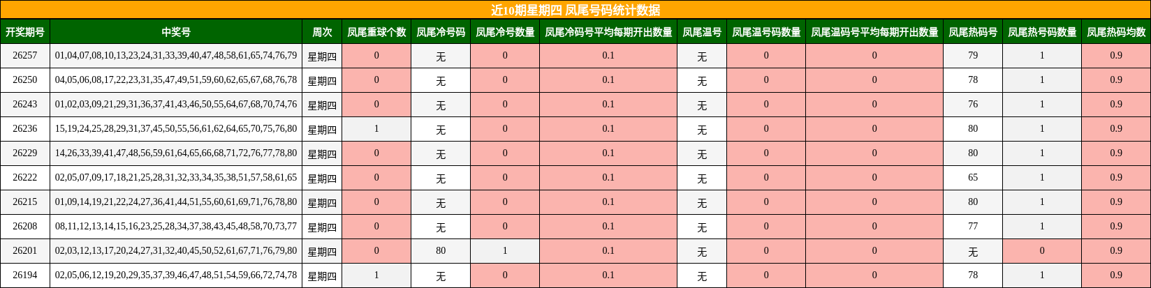 近10期星期四 凤尾号码统计数据