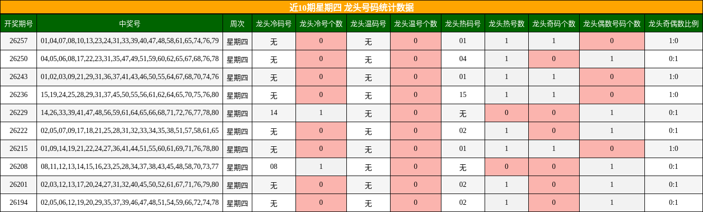 近10期星期四 龙头号码统计数据