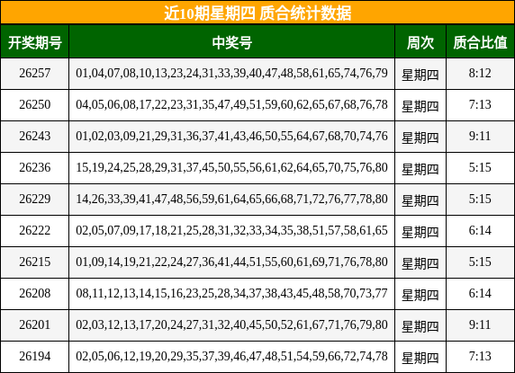 近10期星期四 质合统计数据