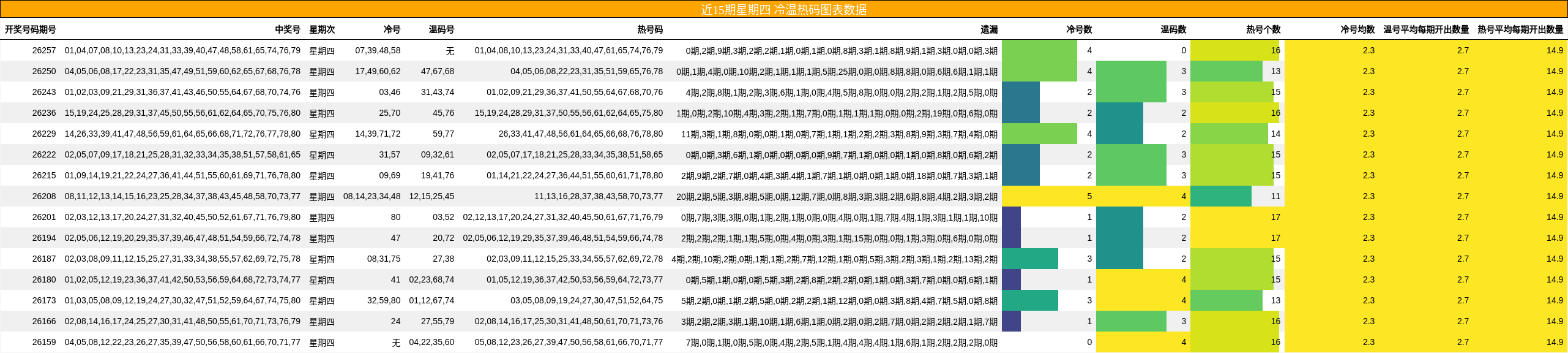 近15期星期四 冷温热码图表数据