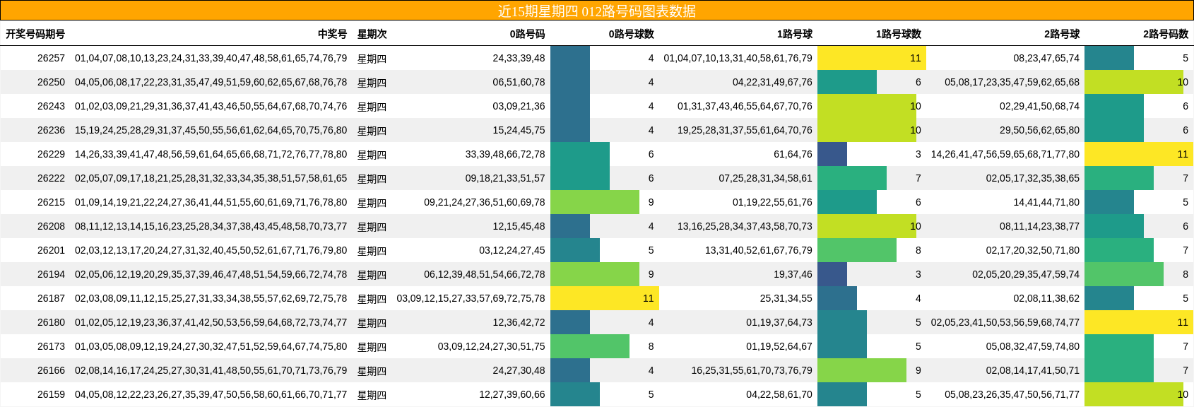 近15期星期四 012路号码图表数据