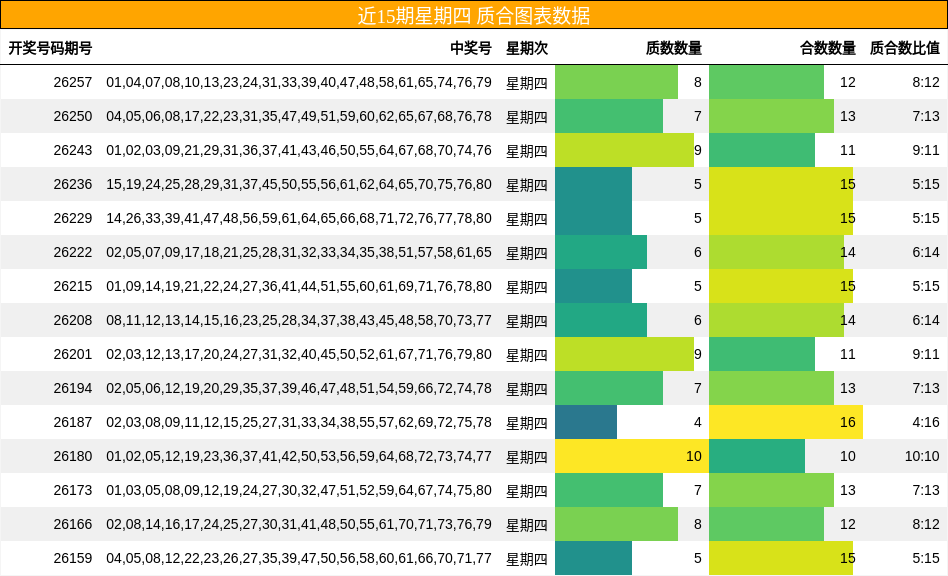 近15期星期四 质合图表数据