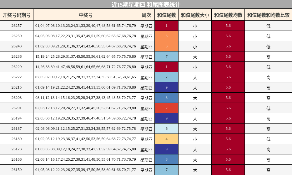 近15期星期四 和尾图表统计