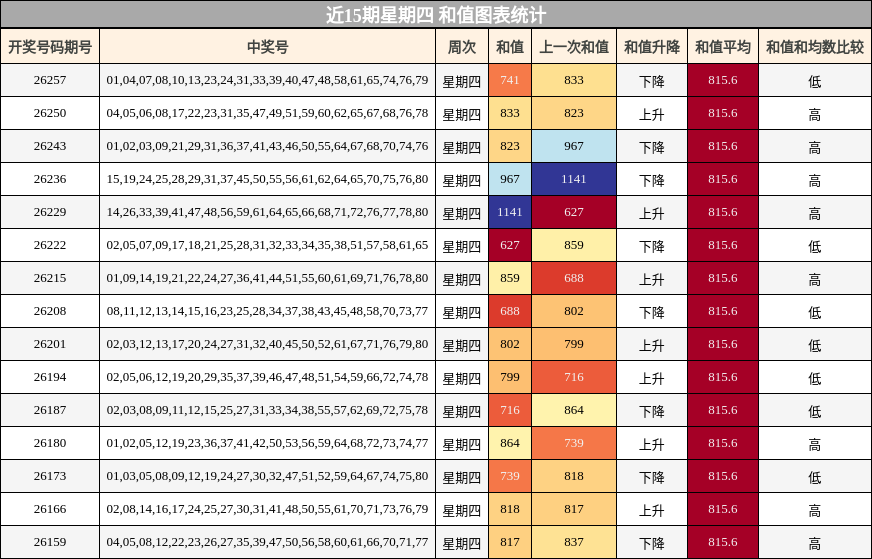 近15期星期四 和值图表统计