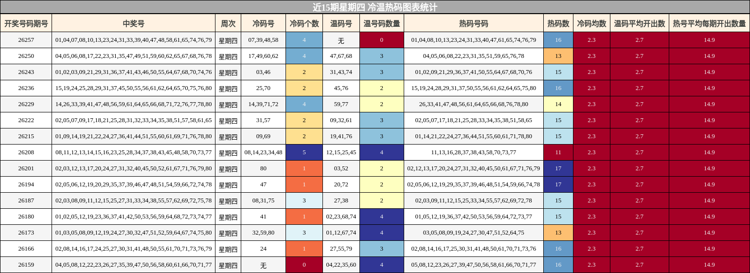 近15期星期四 冷温热码图表统计