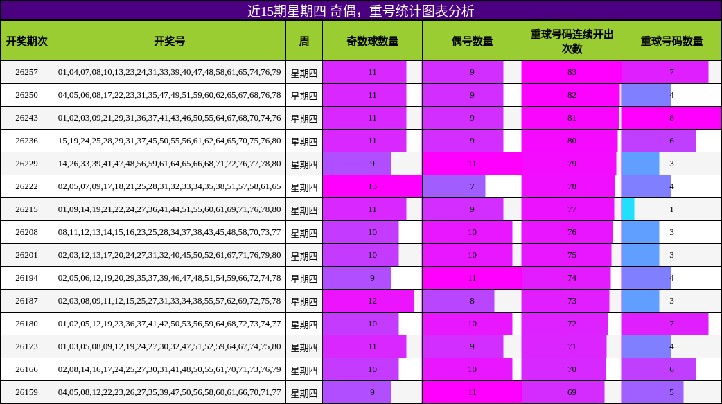 近15期星期四 奇偶,重号统计图表分析