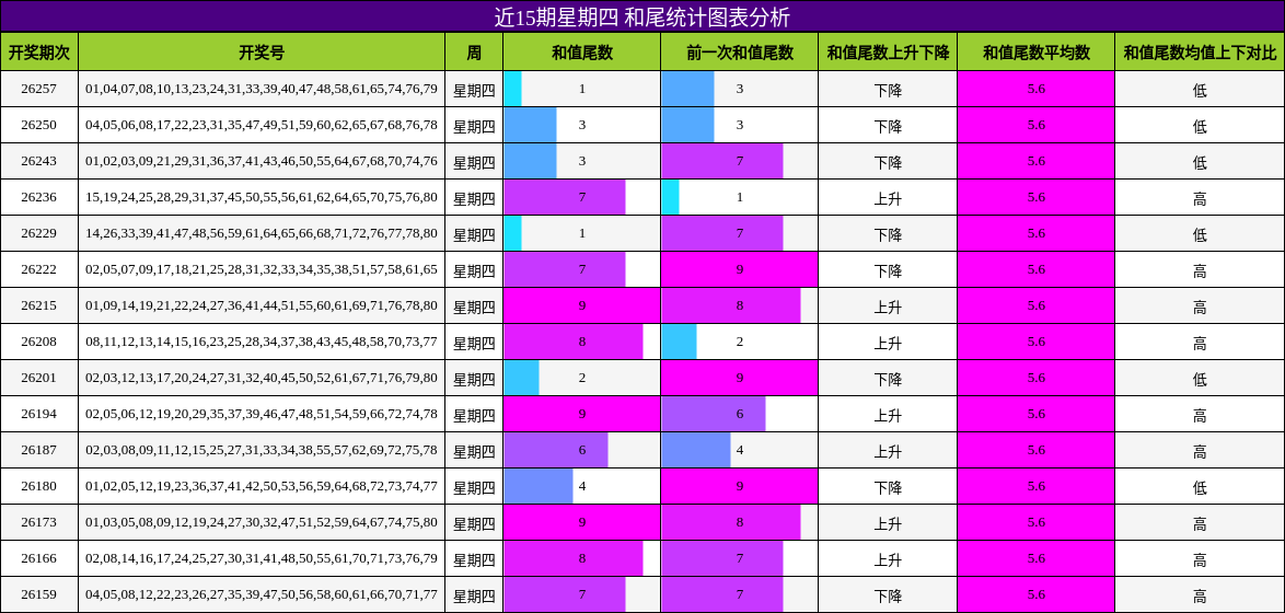 近15期星期四 和尾统计图表分析