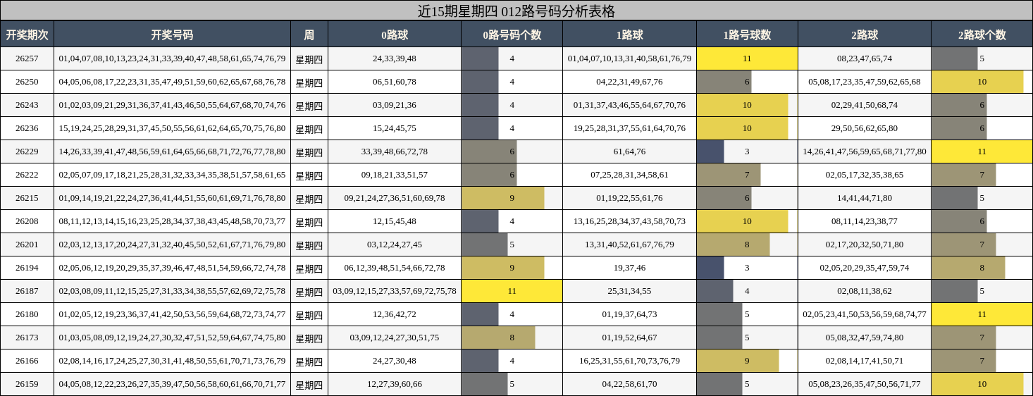 近15期星期四 012路号码分析表格