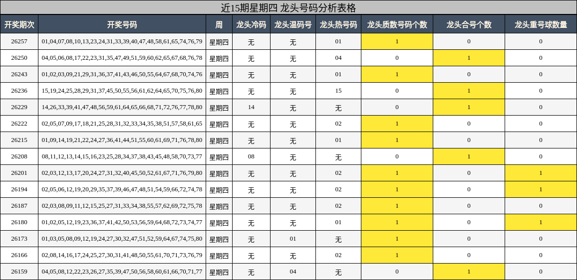 近15期星期四 龙头号码分析表格