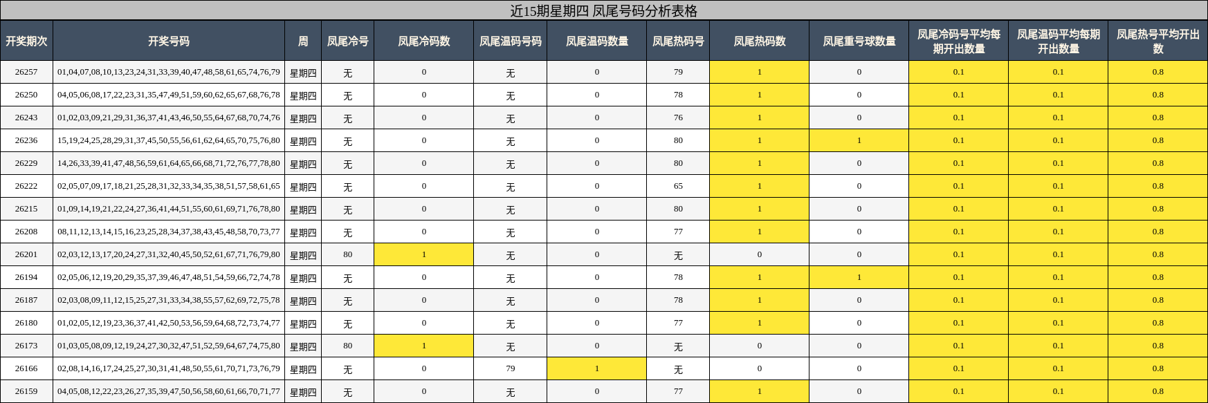 近15期星期四 凤尾号码分析表格