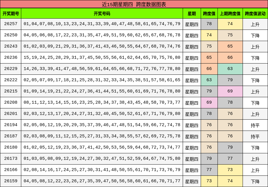 近15期星期四 跨度数据图表