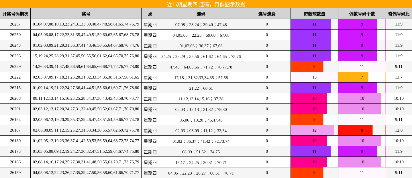 近15期星期四 连码,奇偶图示数据