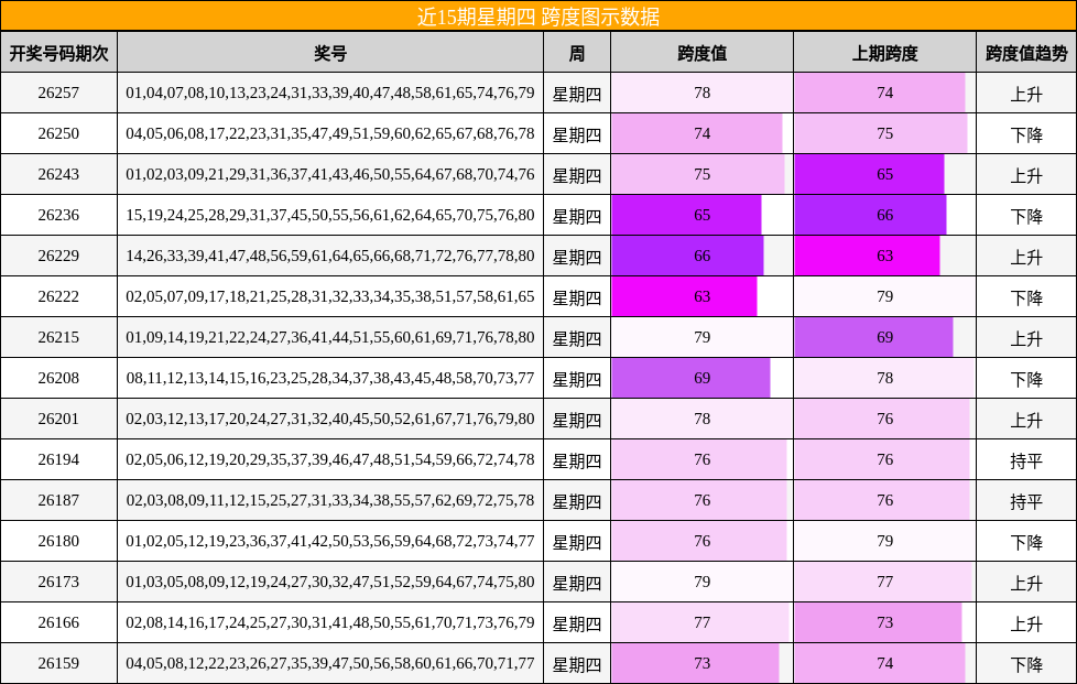近15期星期四 跨度图示数据