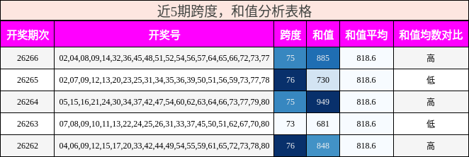 跨度分析，和值分析