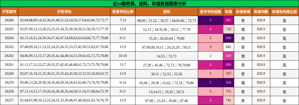 奇偶分析，连码分析，和值分析