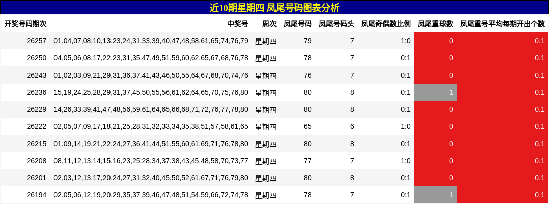 凤尾号码分析
