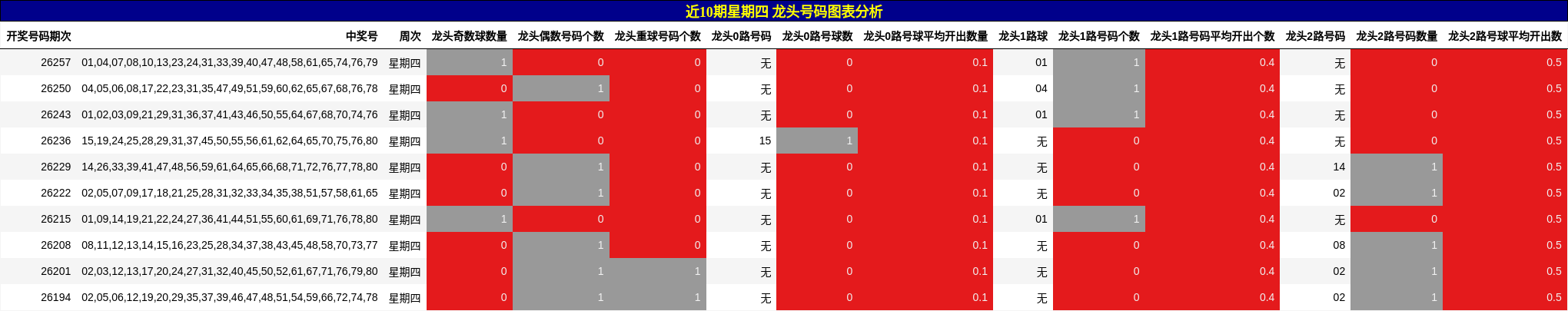 龙头号码分析