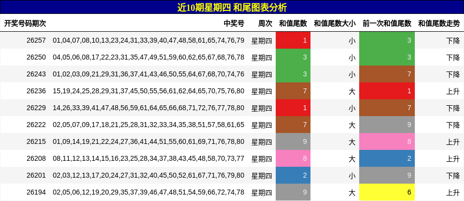 和尾分析