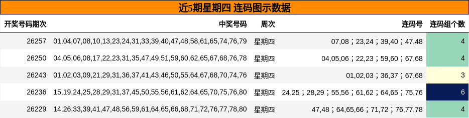 近5期星期四 连码图示数据