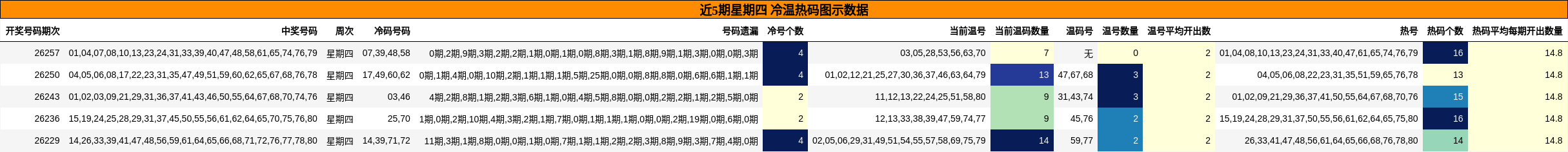 近5期星期四 冷温热码图示数据