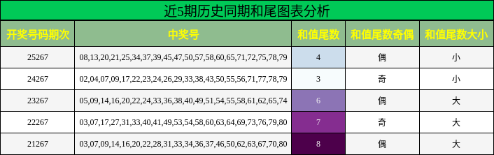 近5期历史同期和尾图表分析