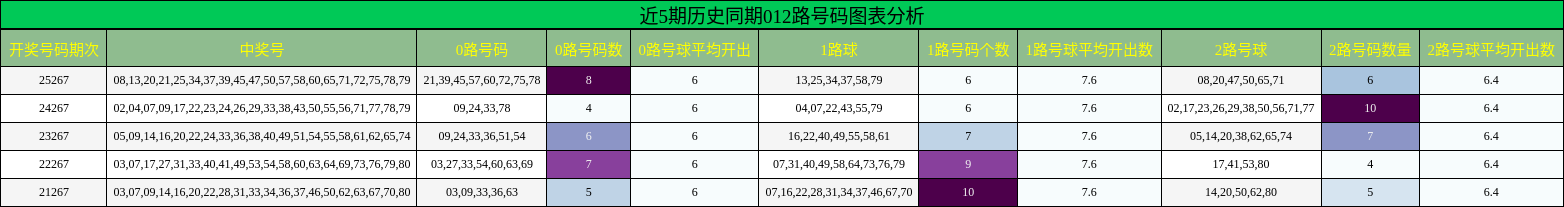 近5期历史同期012路号码图表分析
