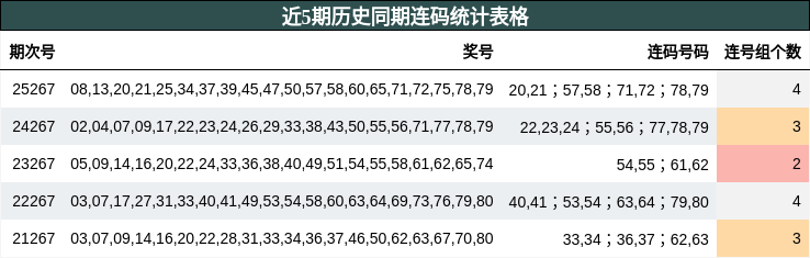 近5期历史同期连码统计表格