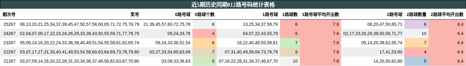 近5期历史同期012路号码统计表格