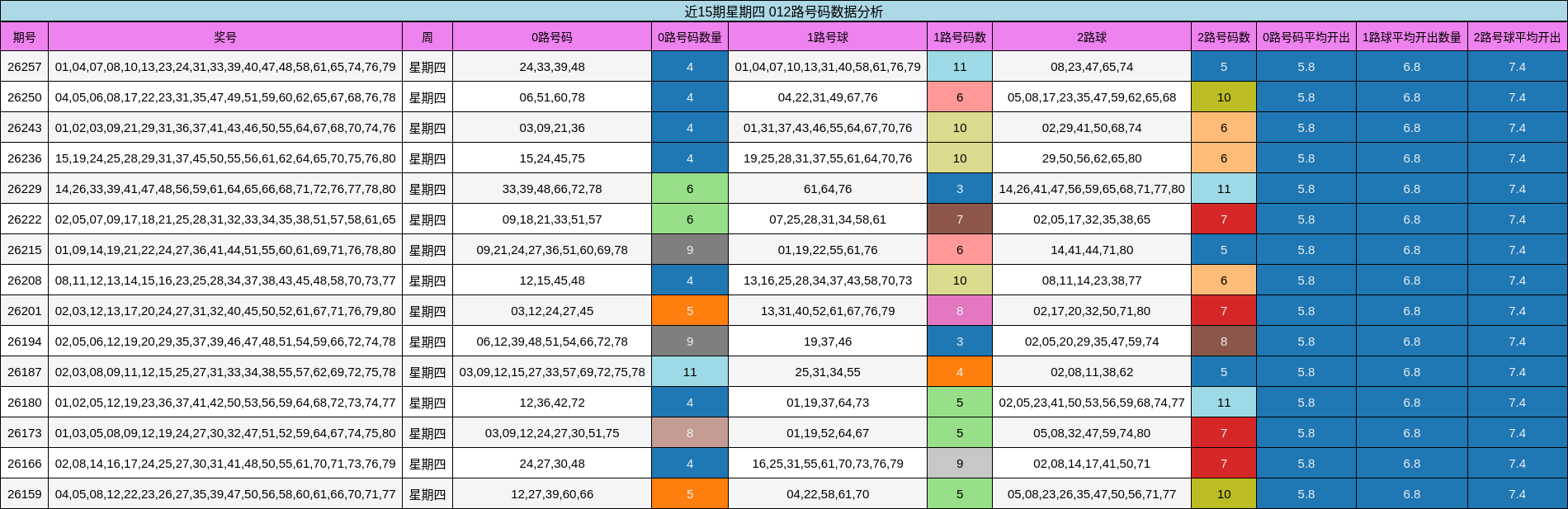 近15期星期四 012路号码数据分析