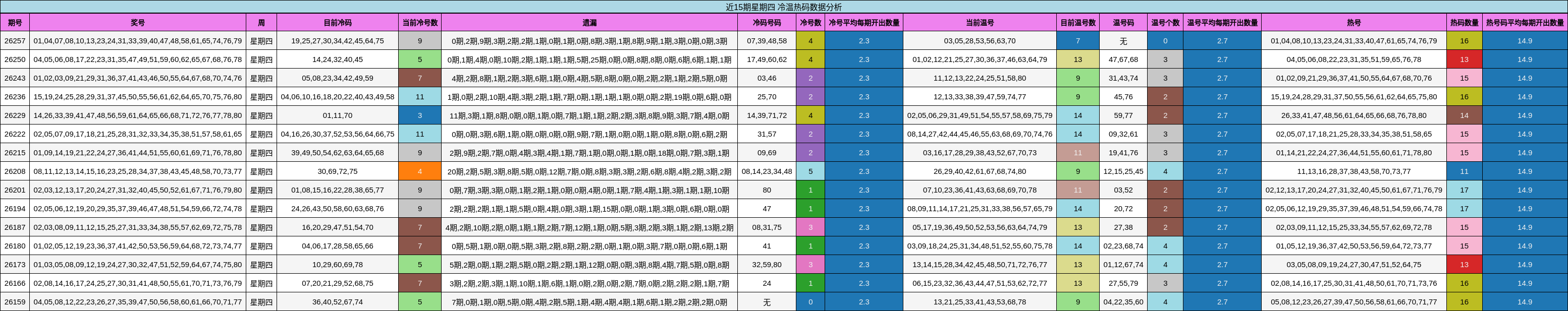 近15期星期四 冷温热码数据分析