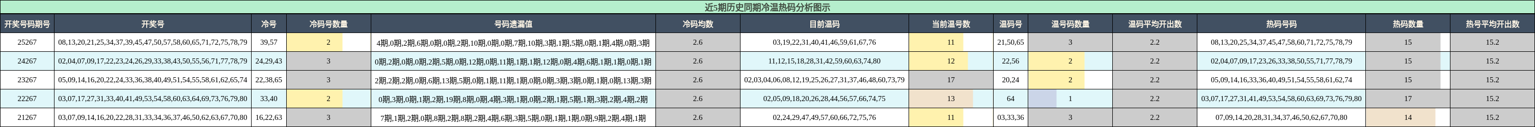 冷温热码分析