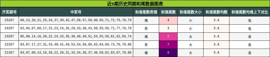近5期历史同期和尾数据图表