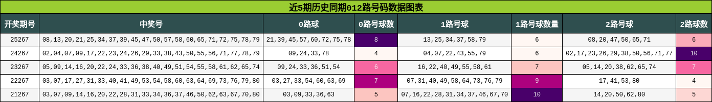 近5期历史同期012路号码数据图表