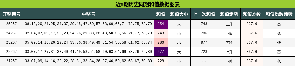 近5期历史同期和值数据图表