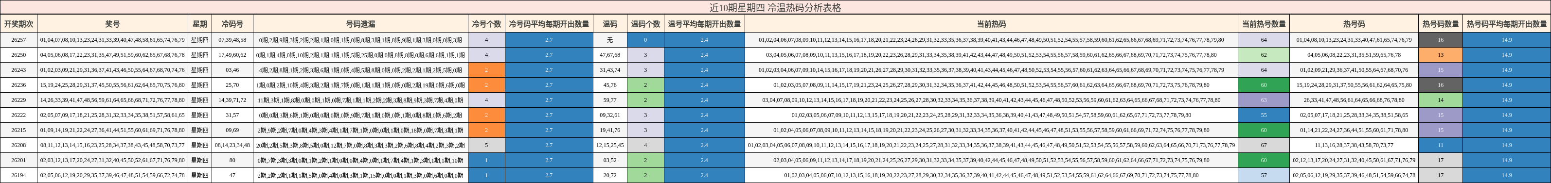 近10期星期四 冷温热码分析表格