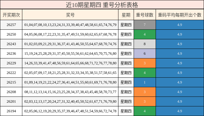 近10期星期四 重号分析表格