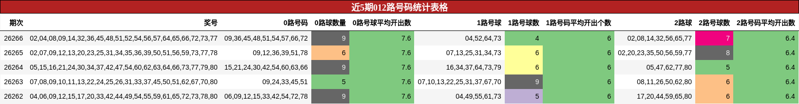 近5期012路号码统计表格