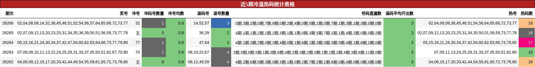 近5期冷温热码统计表格