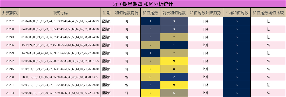 和尾分析