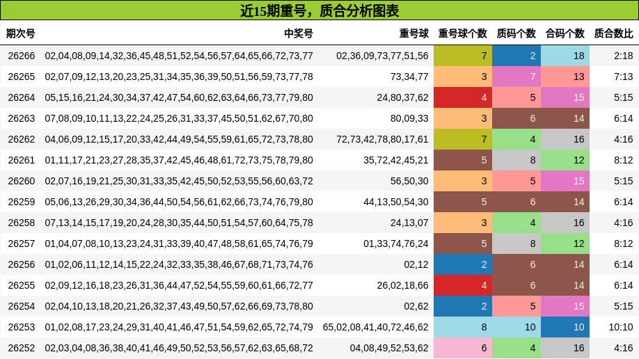 近15期重号,质合分析图表
