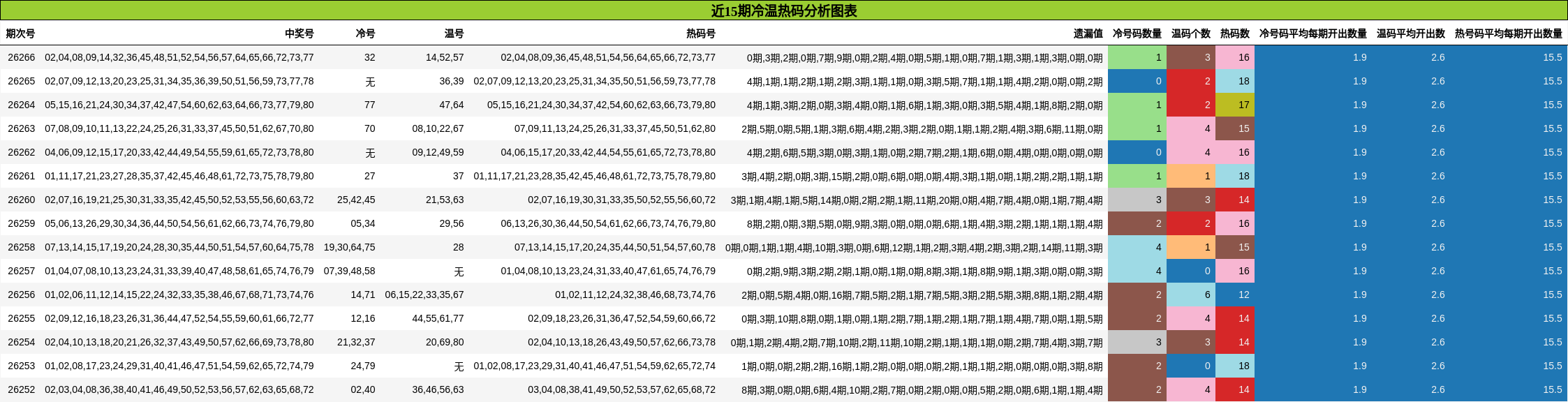 近15期冷温热码分析图表